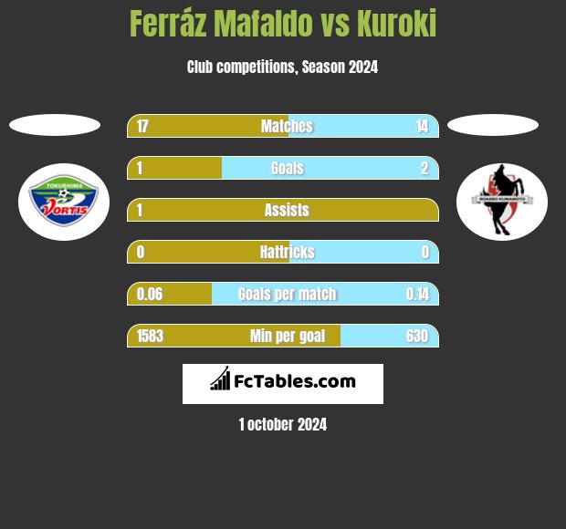 Ferráz Mafaldo vs Kuroki h2h player stats