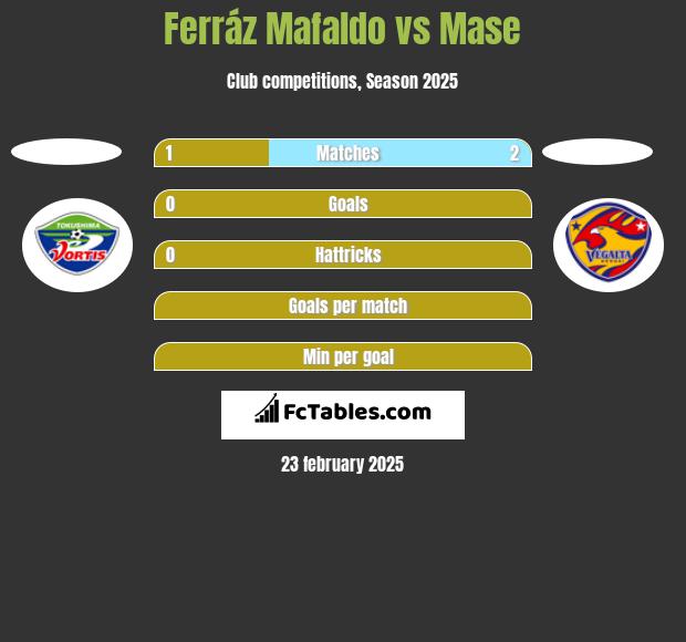 Ferráz Mafaldo vs Mase h2h player stats