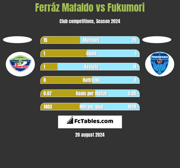 Ferráz Mafaldo vs Fukumori h2h player stats