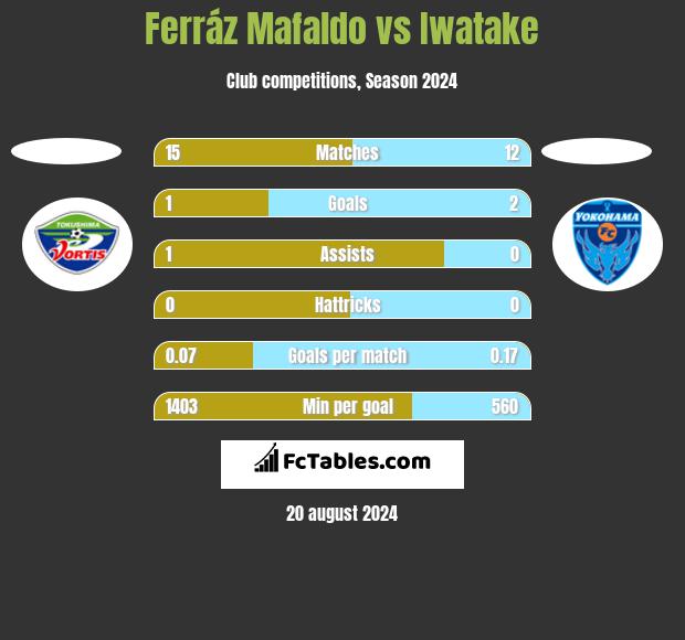 Ferráz Mafaldo vs Iwatake h2h player stats