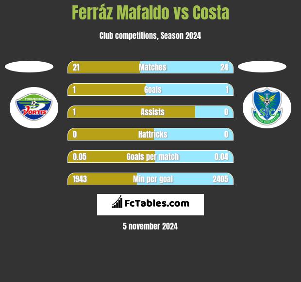 Ferráz Mafaldo vs Costa h2h player stats