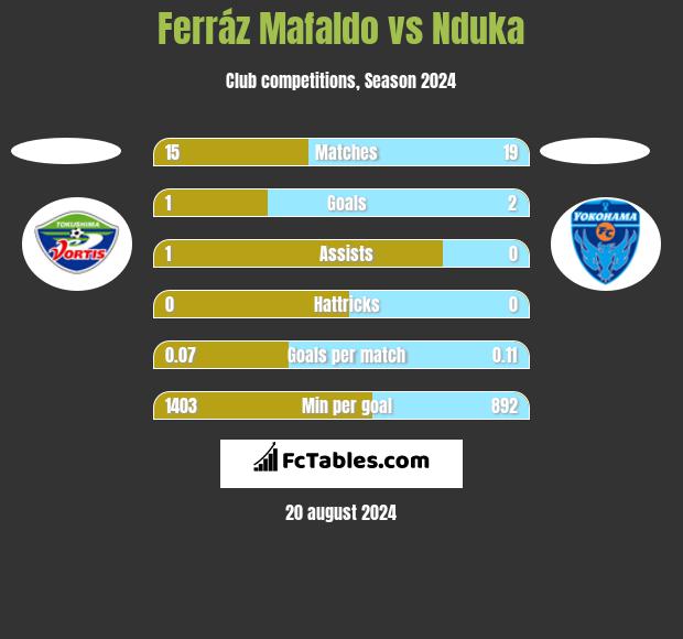 Ferráz Mafaldo vs Nduka h2h player stats