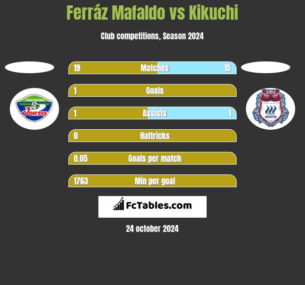 Ferráz Mafaldo vs Kikuchi h2h player stats