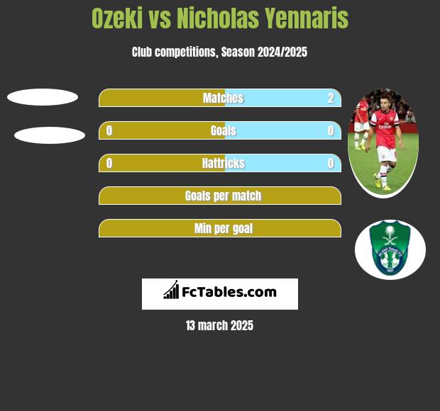 Ozeki vs Nicholas Yennaris h2h player stats