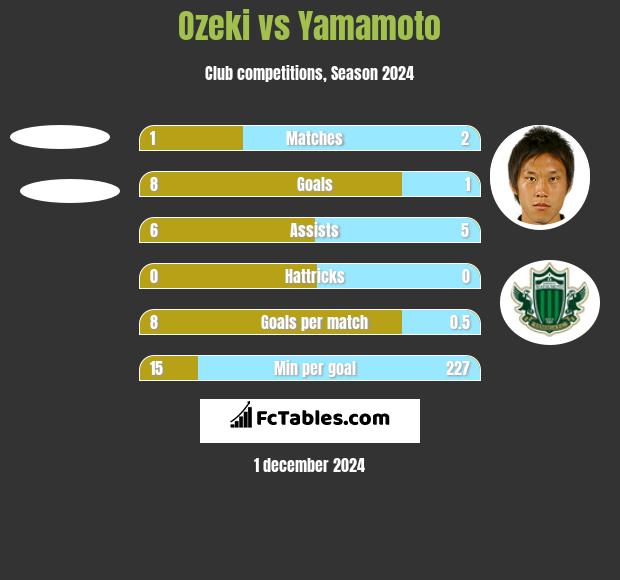 Ozeki vs Yamamoto h2h player stats