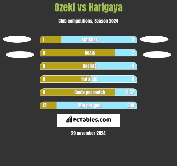 Ozeki vs Harigaya h2h player stats