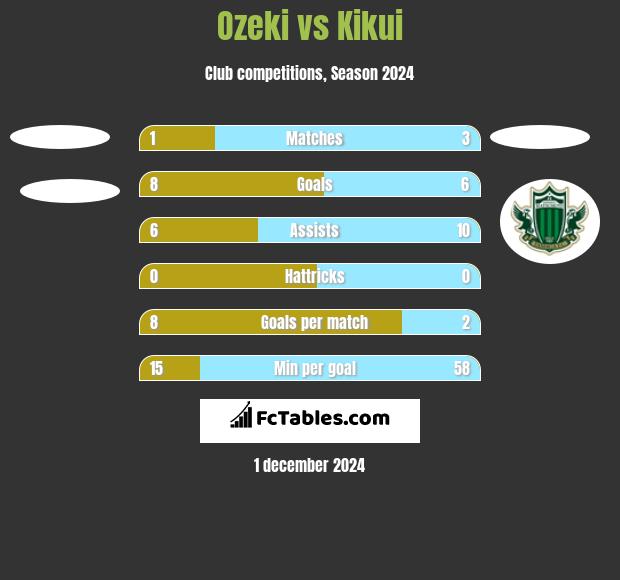 Ozeki vs Kikui h2h player stats