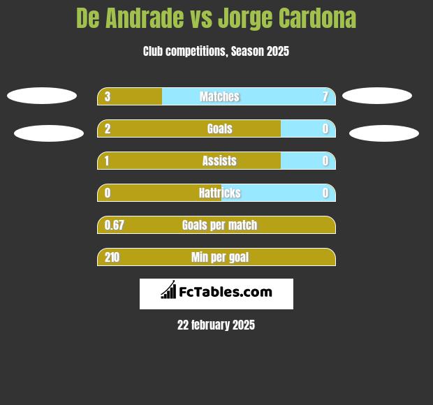 De Andrade vs Jorge Cardona h2h player stats