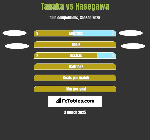 Tanaka vs Hasegawa h2h player stats