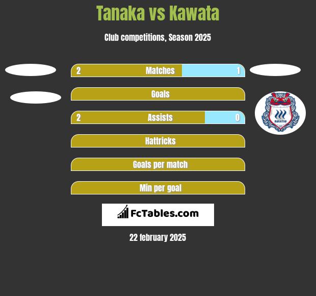 Tanaka vs Kawata h2h player stats