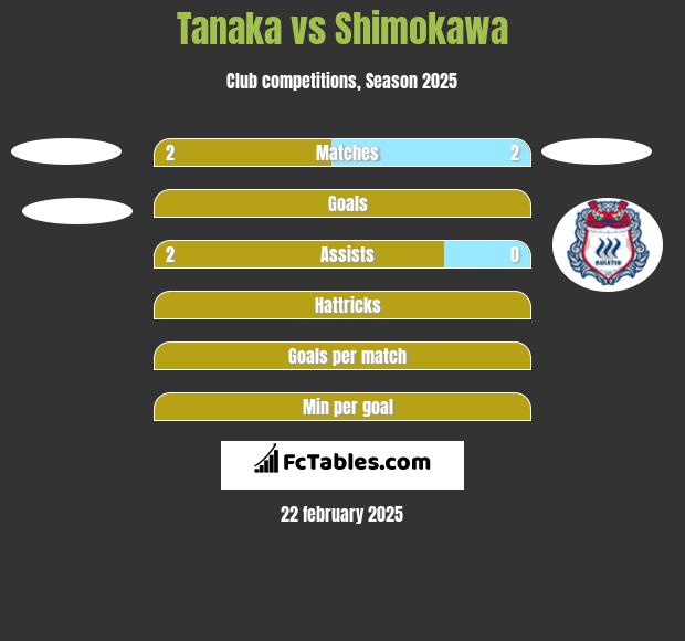 Tanaka vs Shimokawa h2h player stats