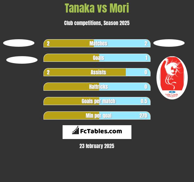 Tanaka vs Mori h2h player stats