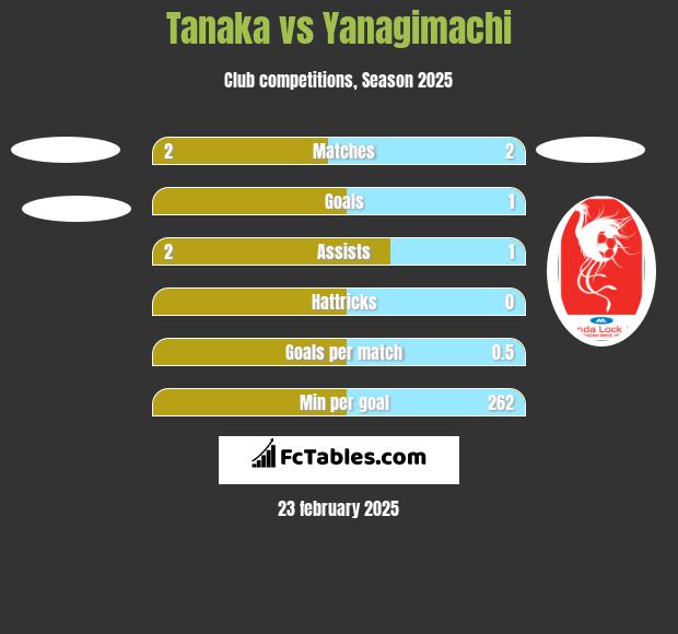 Tanaka vs Yanagimachi h2h player stats