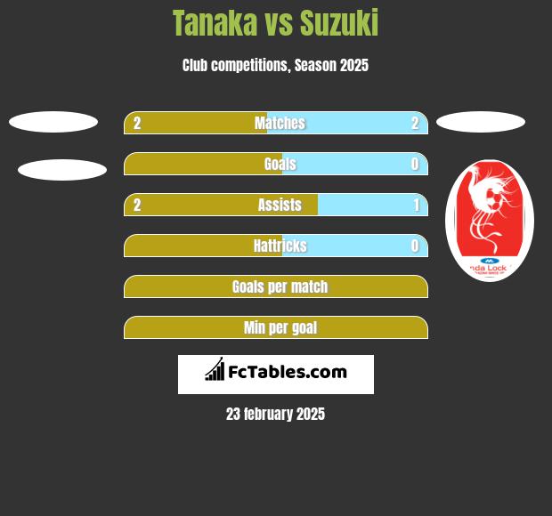 Tanaka vs Suzuki h2h player stats