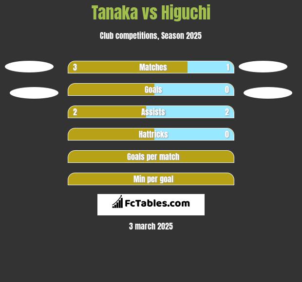 Tanaka vs Higuchi h2h player stats