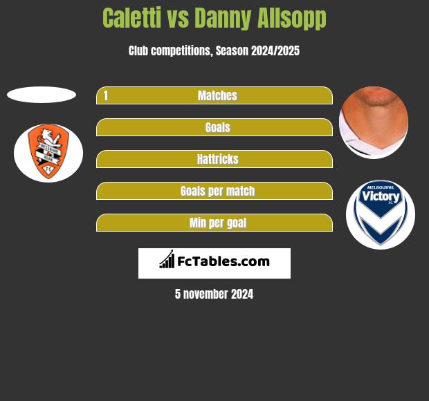 Caletti vs Danny Allsopp h2h player stats