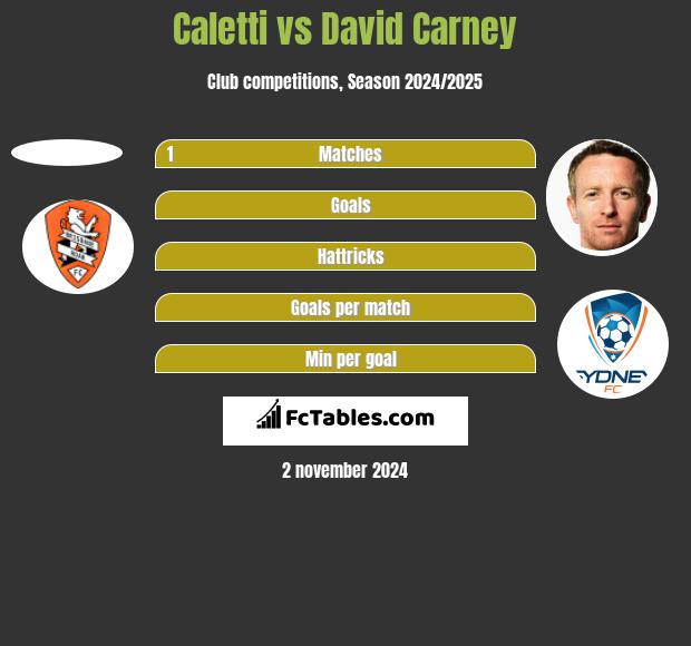 Caletti vs David Carney h2h player stats