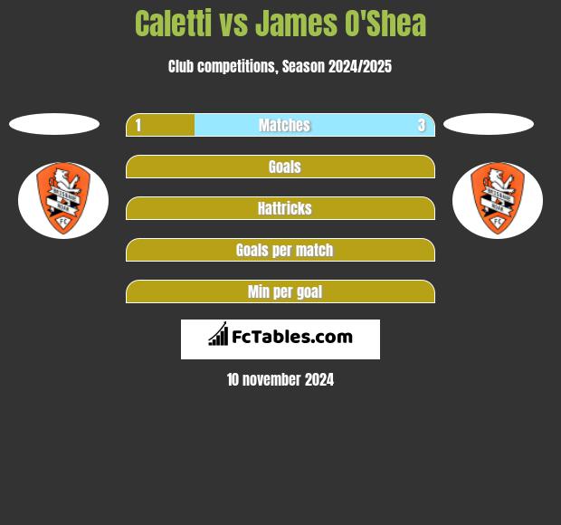 Caletti vs James O'Shea h2h player stats