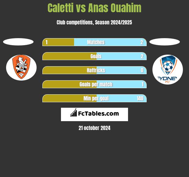 Caletti vs Anas Ouahim h2h player stats