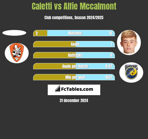 Caletti vs Alfie Mccalmont h2h player stats