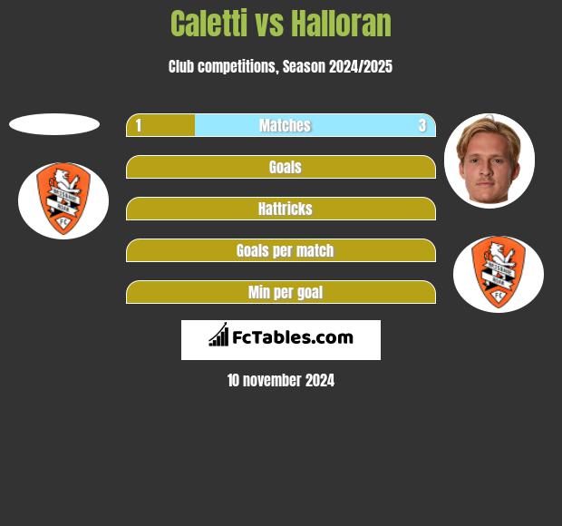 Caletti vs Halloran h2h player stats