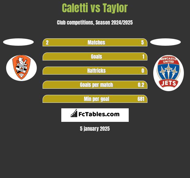 Caletti vs Taylor h2h player stats