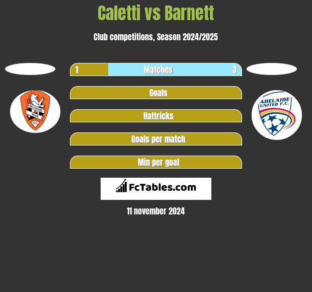 Caletti vs Barnett h2h player stats