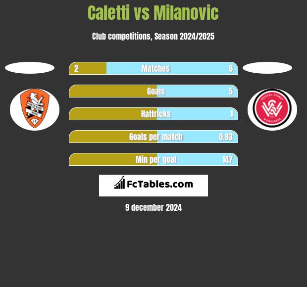 Caletti vs Milanovic h2h player stats