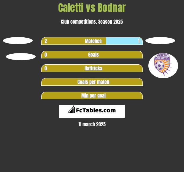 Caletti vs Bodnar h2h player stats