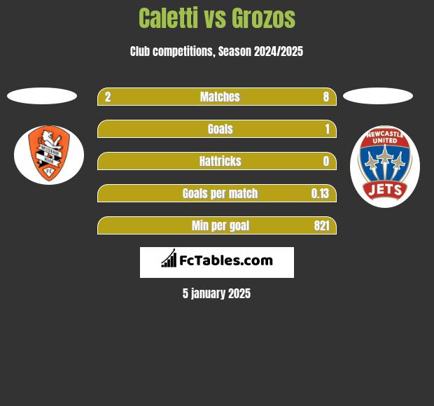 Caletti vs Grozos h2h player stats