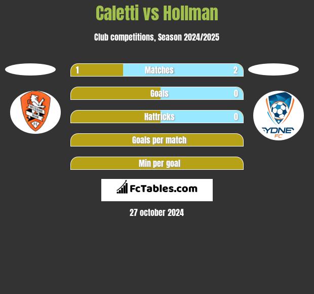 Caletti vs Hollman h2h player stats