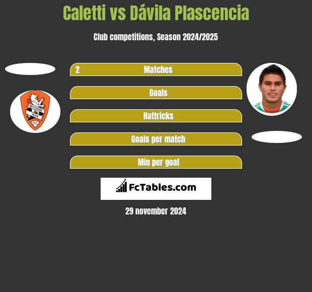 Caletti vs Dávila Plascencia h2h player stats