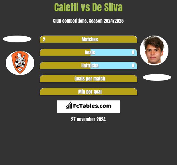 Caletti vs De Silva h2h player stats