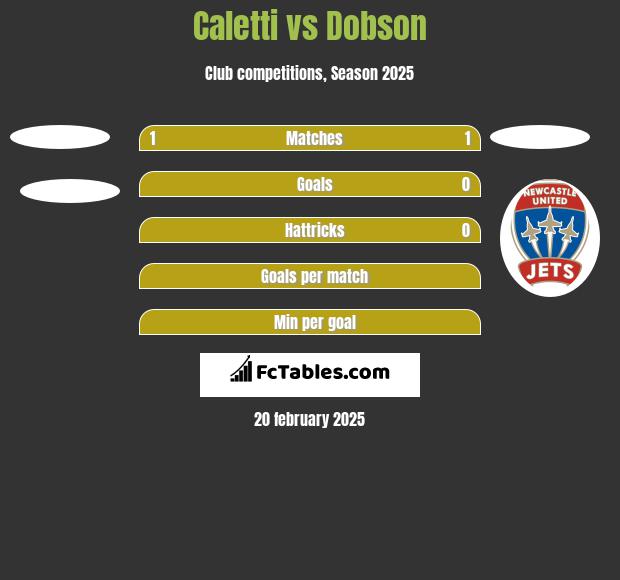 Caletti vs Dobson h2h player stats