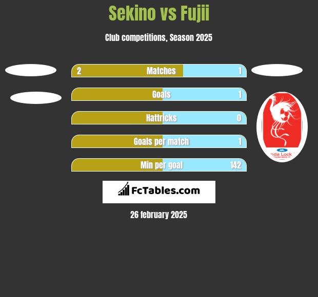 Sekino vs Fujii h2h player stats