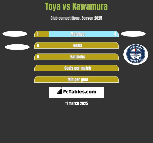 Toya vs Kawamura h2h player stats