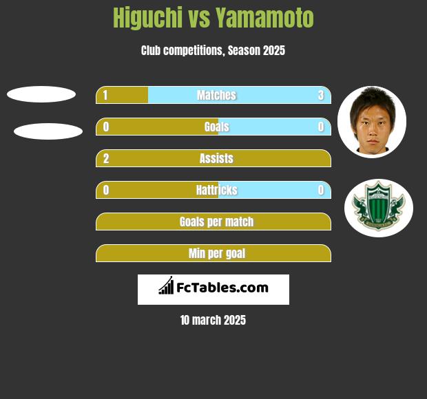 Higuchi vs Yamamoto h2h player stats