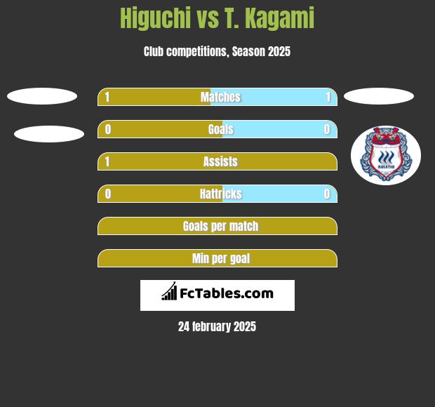 Higuchi vs T. Kagami h2h player stats