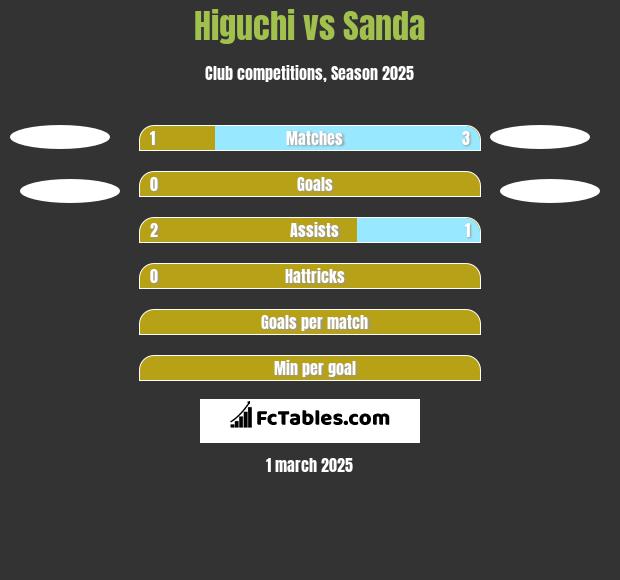 Higuchi vs Sanda h2h player stats