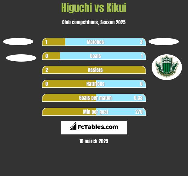 Higuchi vs Kikui h2h player stats