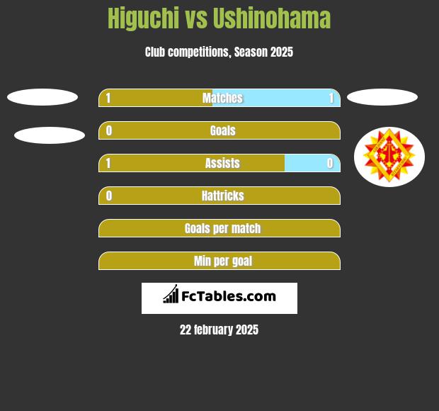 Higuchi vs Ushinohama h2h player stats