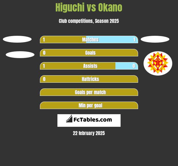 Higuchi vs Okano h2h player stats