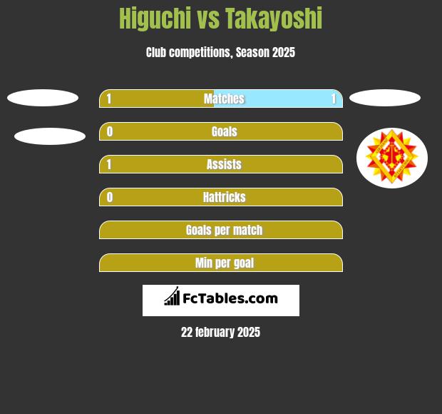 Higuchi vs Takayoshi h2h player stats