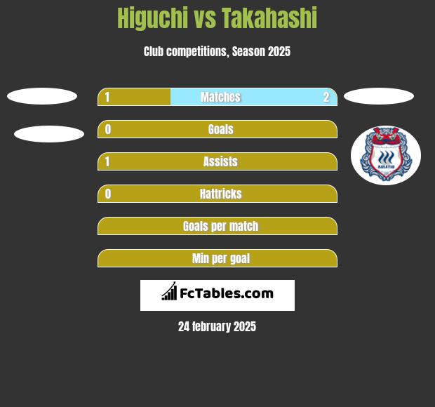 Higuchi vs Takahashi h2h player stats