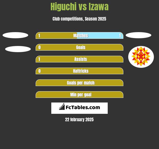 Higuchi vs Izawa h2h player stats