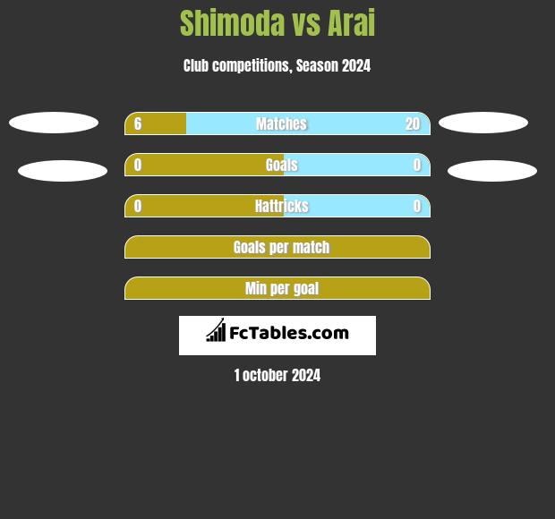 Shimoda vs Arai h2h player stats