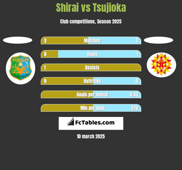 Shirai vs Tsujioka h2h player stats