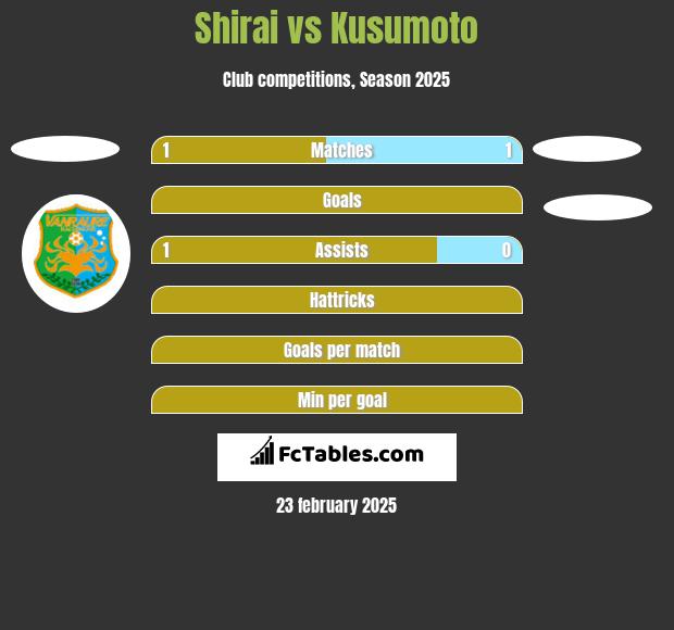 Shirai vs Kusumoto h2h player stats