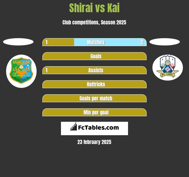 Shirai vs Kai h2h player stats