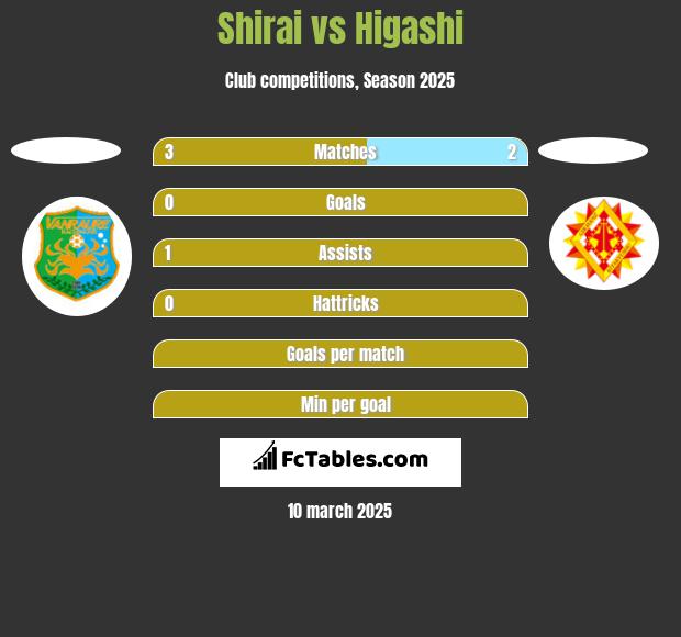 Shirai vs Higashi h2h player stats